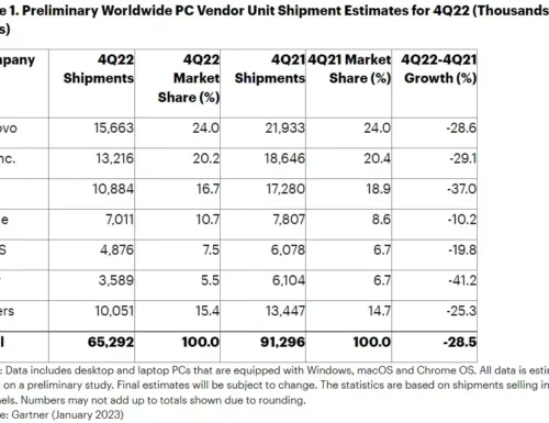 Trimestre nero per il mercato dei PC: Apple accusa il maggiore calo di vendite